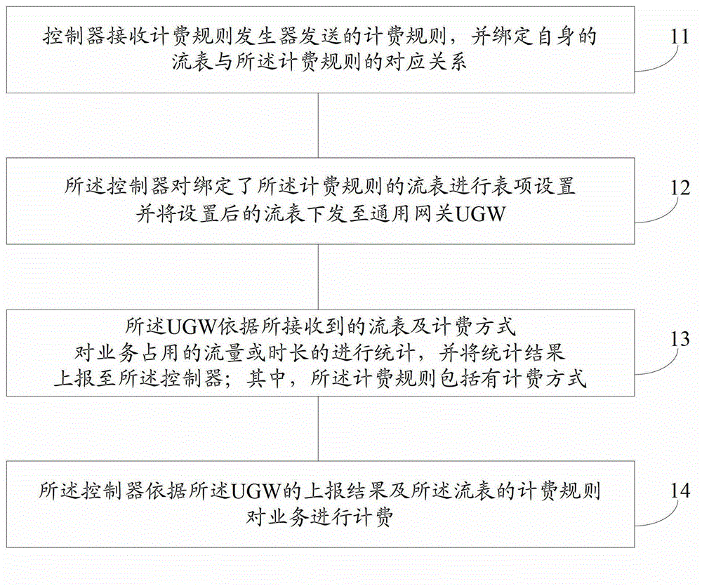 Billing method and system based on SDN EPC network