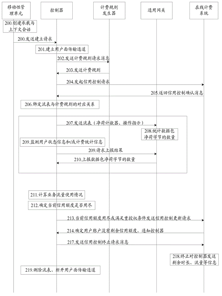 Billing method and system based on SDN EPC network