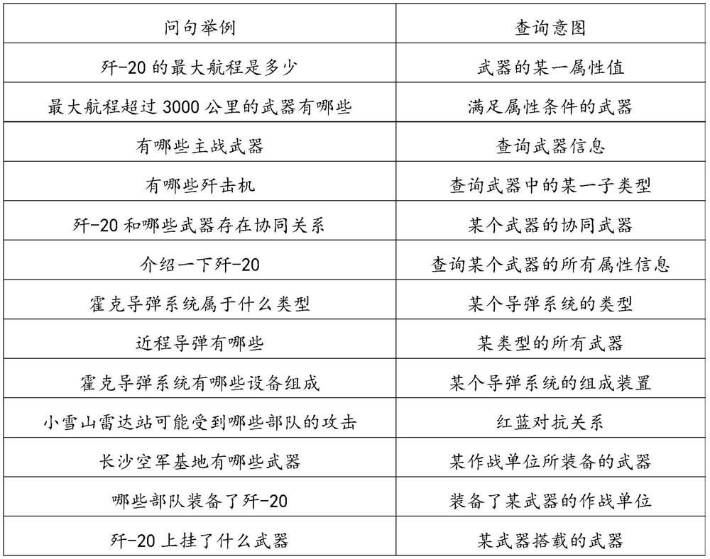 Question answering system construction method and system based on military domain knowledge graph