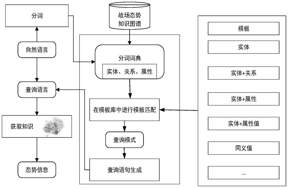 Question answering system construction method and system based on military domain knowledge graph