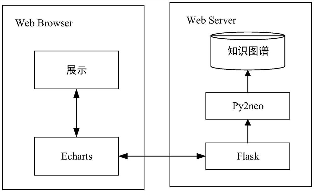 Question answering system construction method and system based on military domain knowledge graph