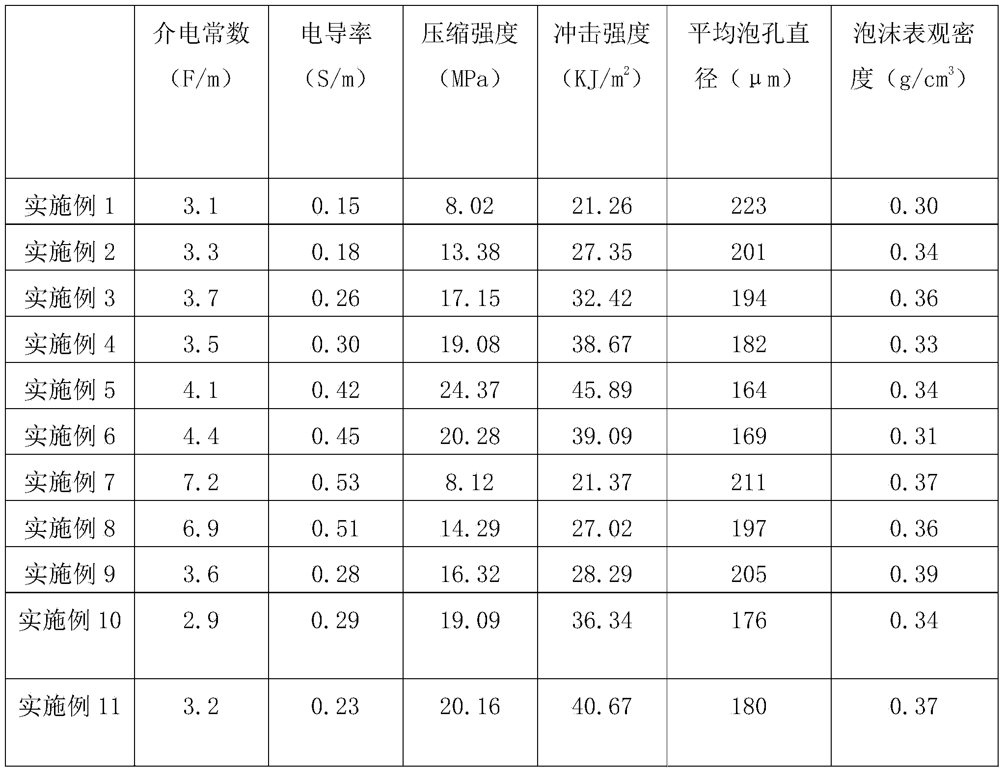 Oxidized graphene modified foam material and preparation method thereof