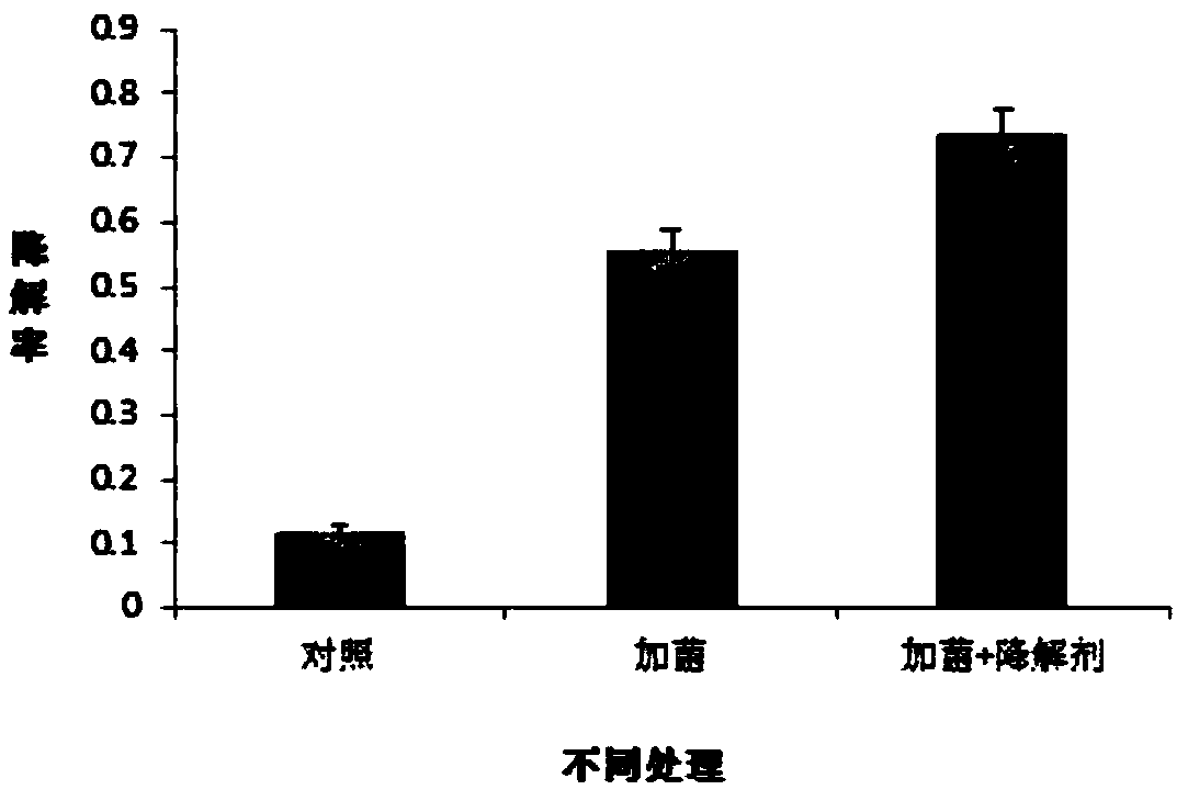 Petroleum hydrocarbon contaminated soil microbial coupling degradation agent and use method thereof