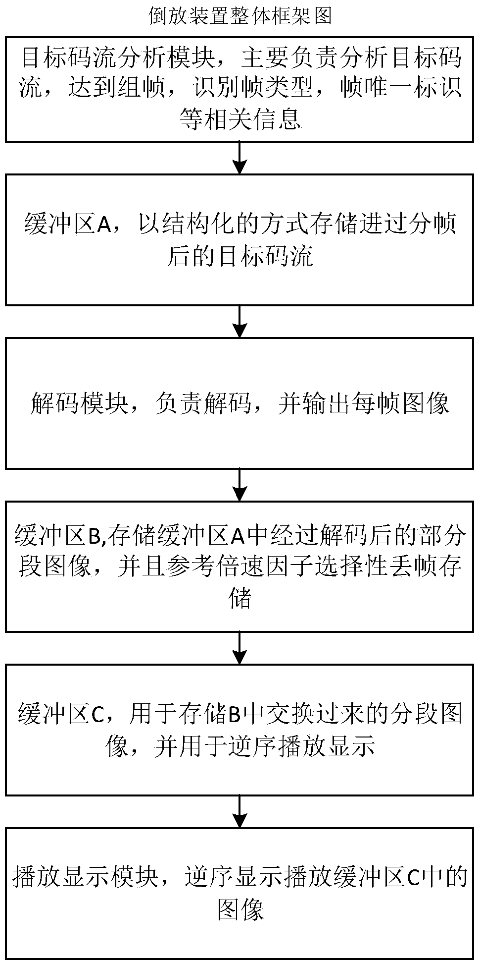 A method and apparatus for secure high-definition video rewind