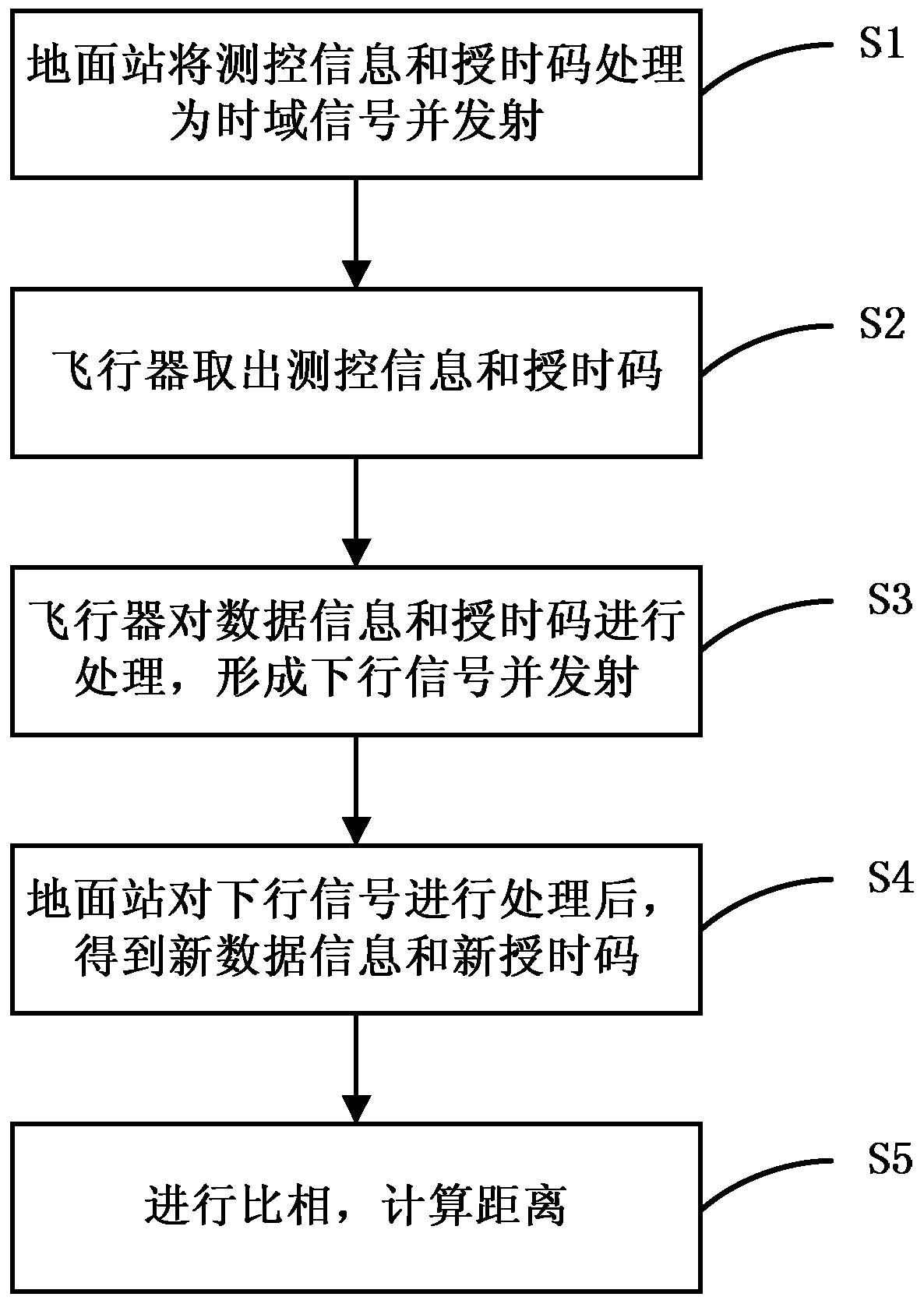 Deep space measurement and control system and method based on frequency domain equalization