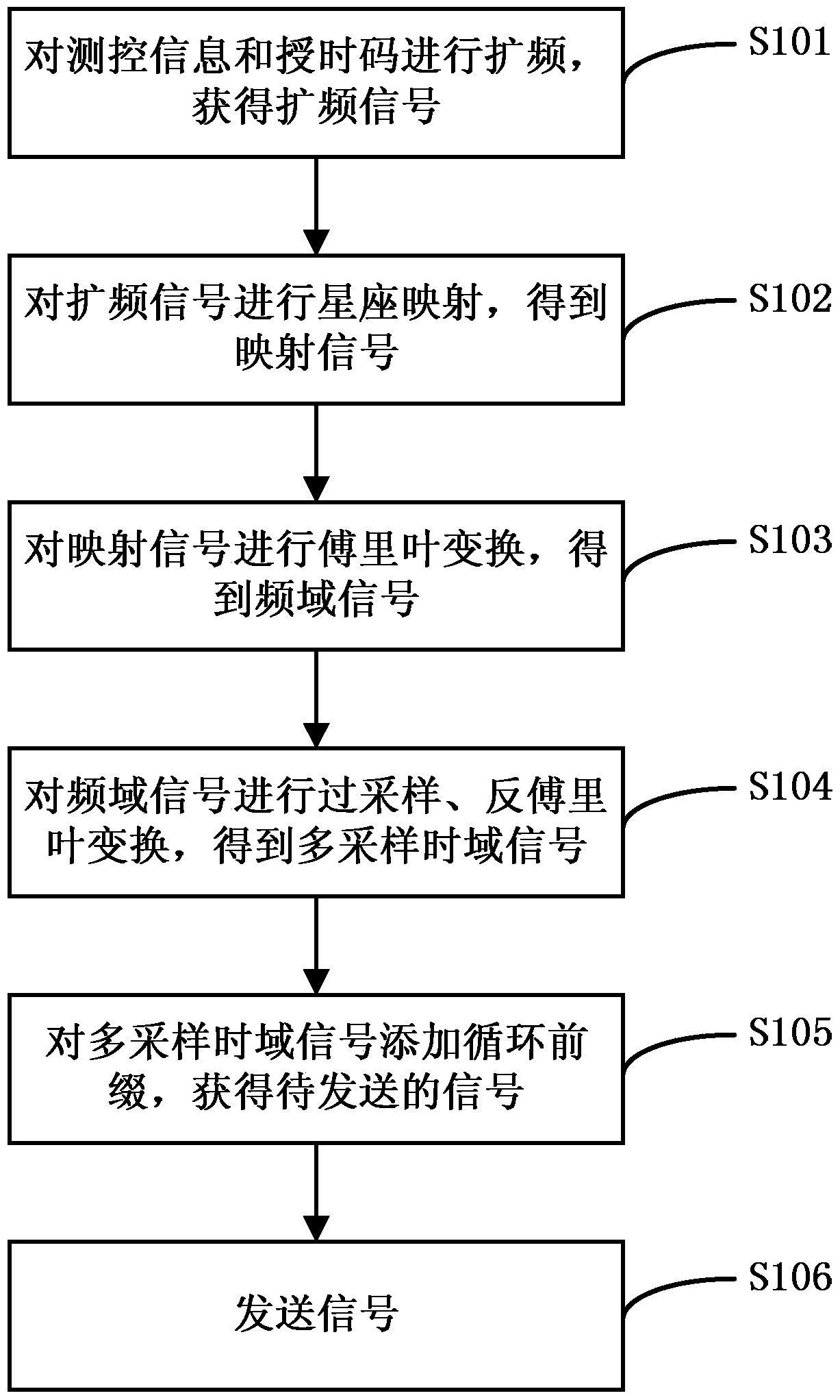 Deep space measurement and control system and method based on frequency domain equalization