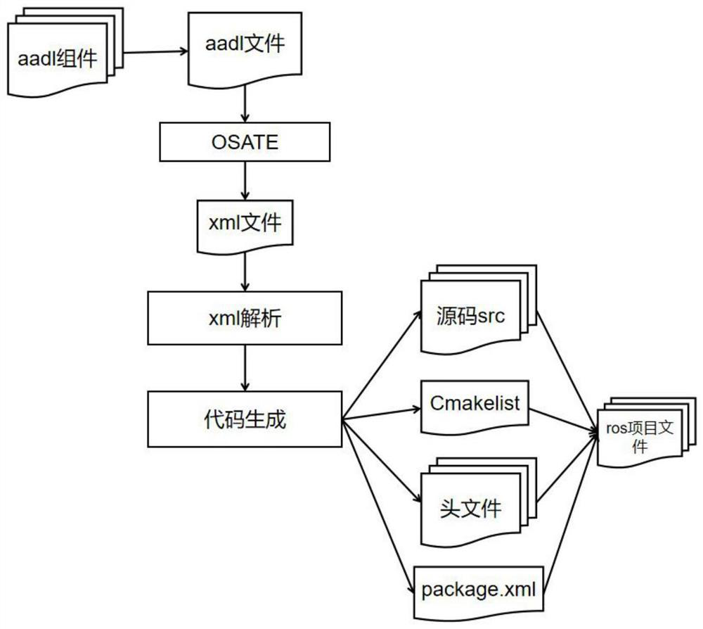 Autonomous unmanned system software adaptive evolution method based on model base framework