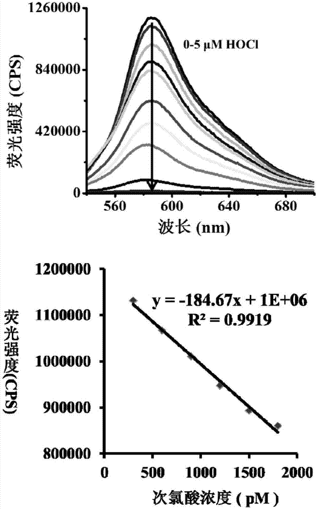 Ultra-sensitive high-selectivity hypochlorous acid colorimetric fluorescence probe