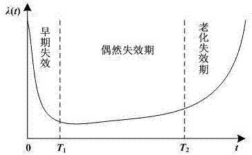 Method for establishing electrical device failure rate correction model considering overhaul influence