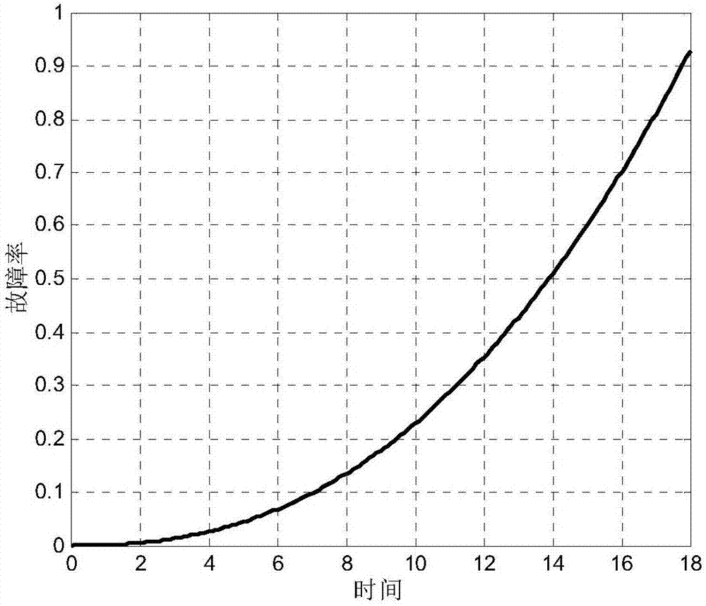 Method for establishing electrical device failure rate correction model considering overhaul influence