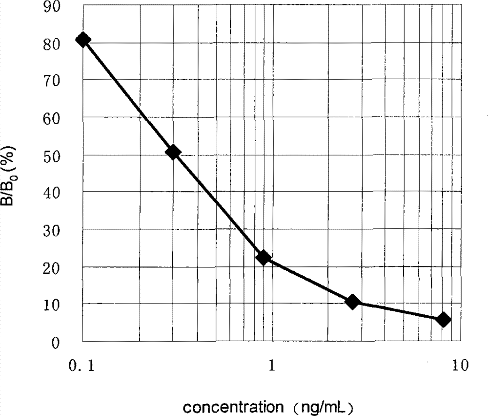 One-step method enzyme-linked immunosorbent assay method and kit for detection of beta-excitants