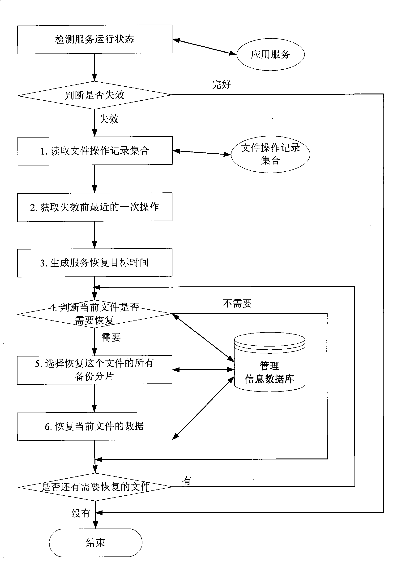 File backup recovery method based on sector recombination