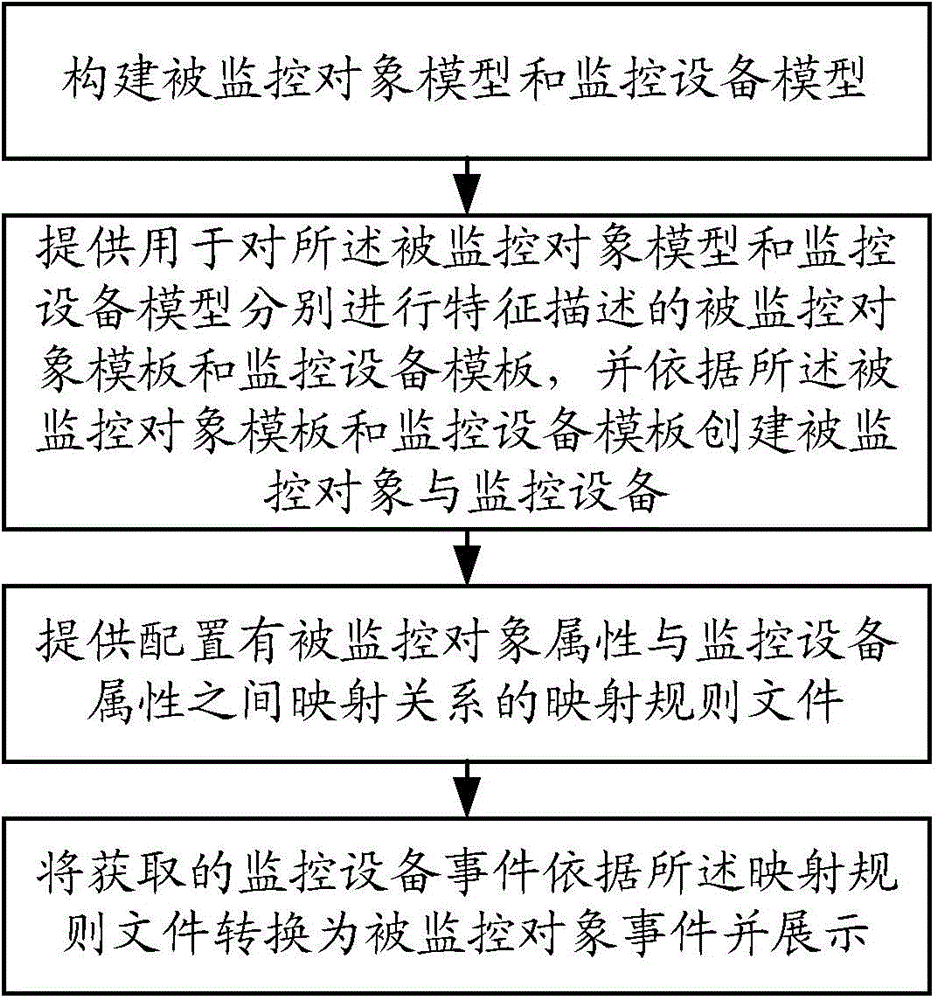 Monitoring method, monitoring device, and monitoring system based on abstract model