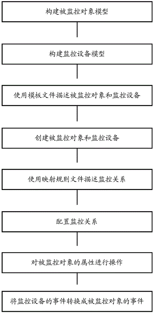 Monitoring method, monitoring device, and monitoring system based on abstract model