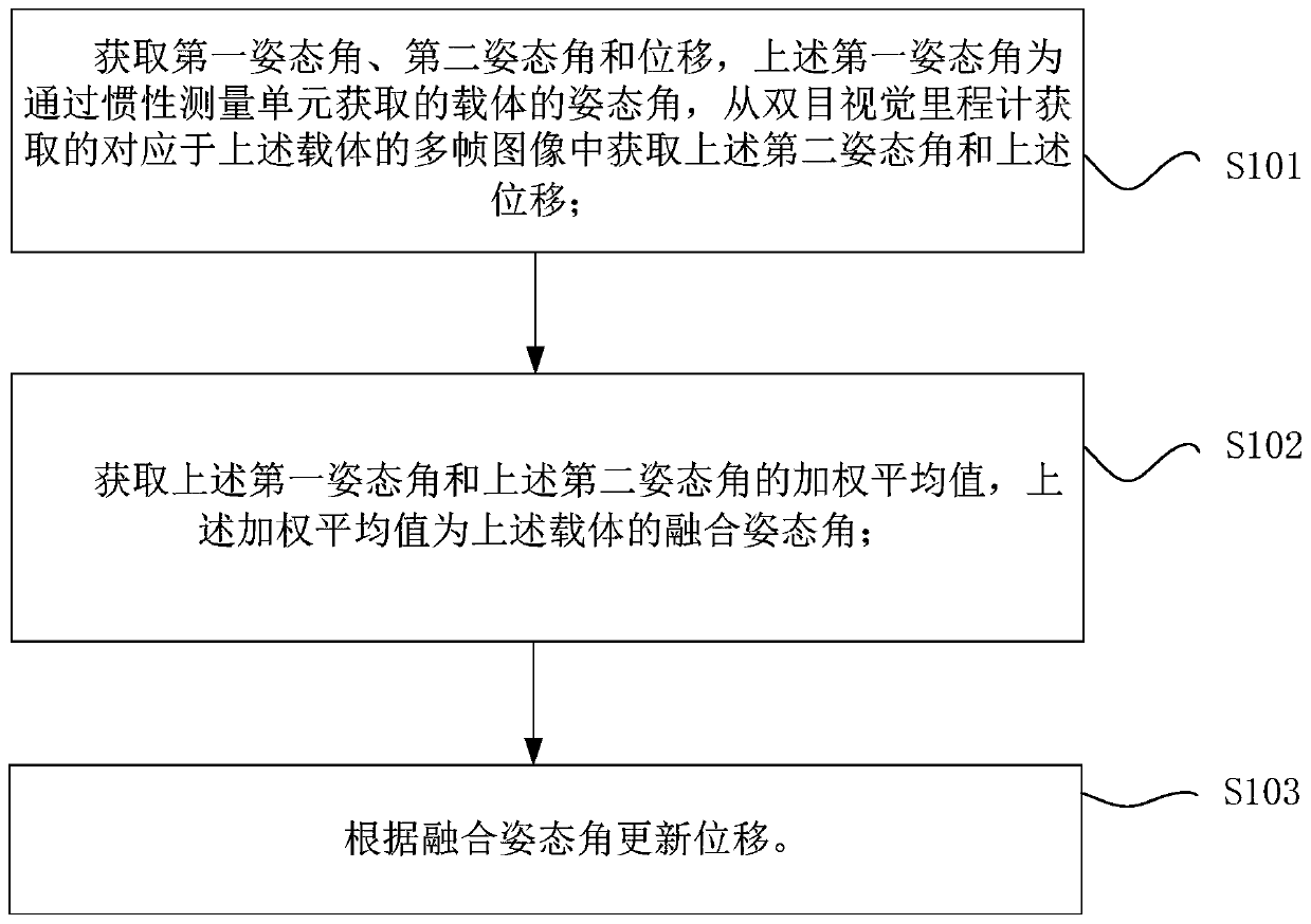 Pose estimation method and device based on binocular vision inertial odometer and processor