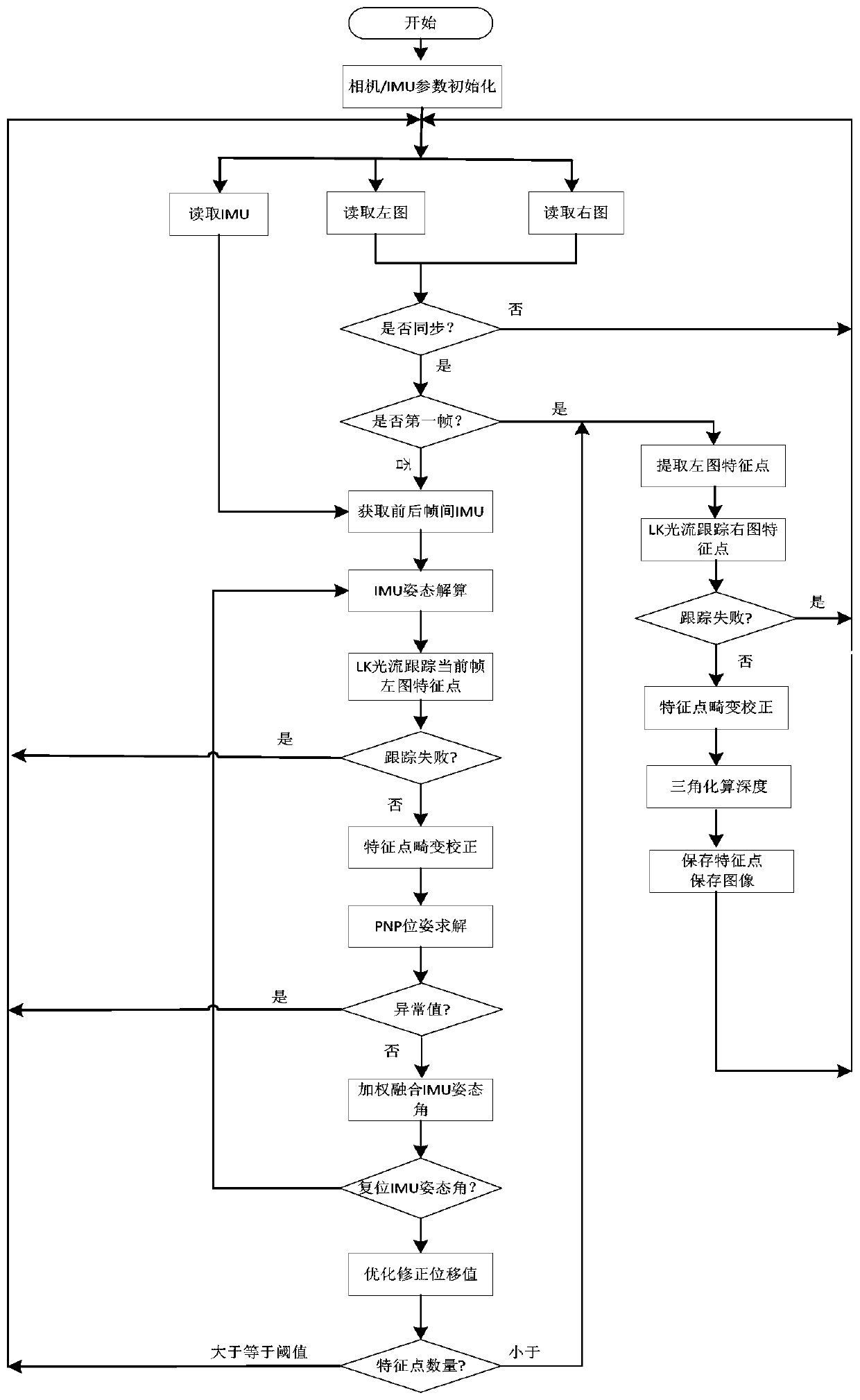 Pose estimation method and device based on binocular vision inertial odometer and processor