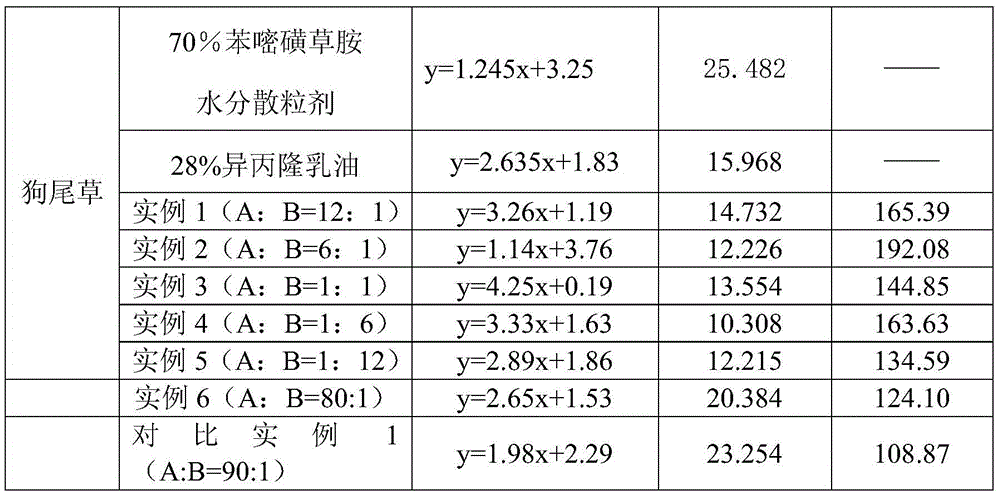 Mixed herbicide with saflufenacil and isoproturon