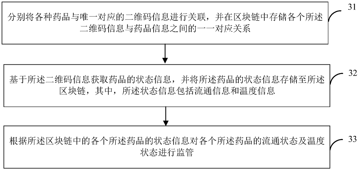 Drug supervision method and system based on block chain