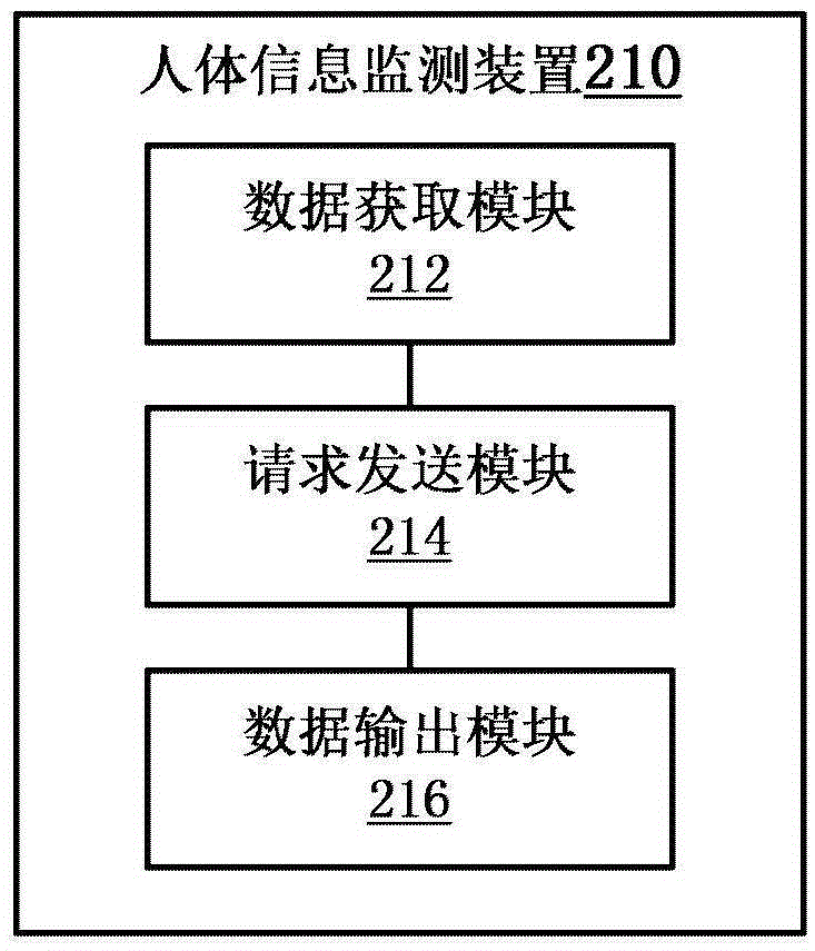 Human body information monitoring method, apparatus and system