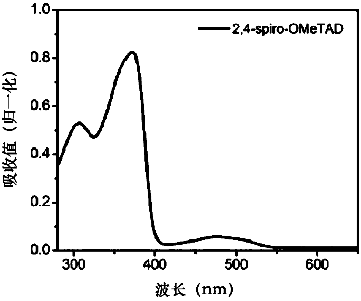 Structure, synthesis and application of a spirobifluorene-based hole-transporting material