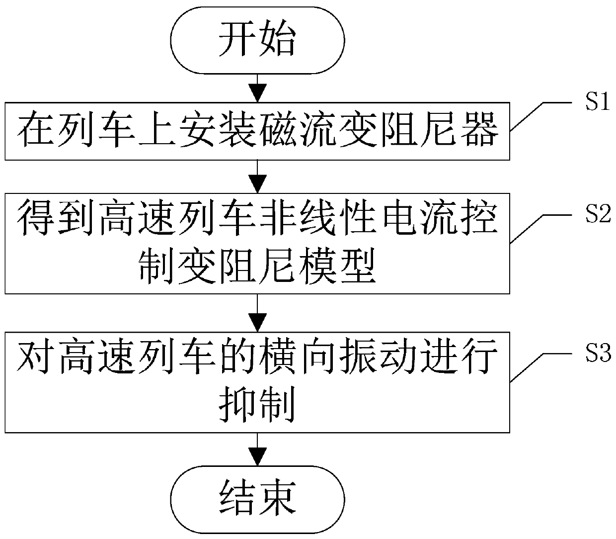 A high-speed train lateral vibration control method based on magnetorheological damping model