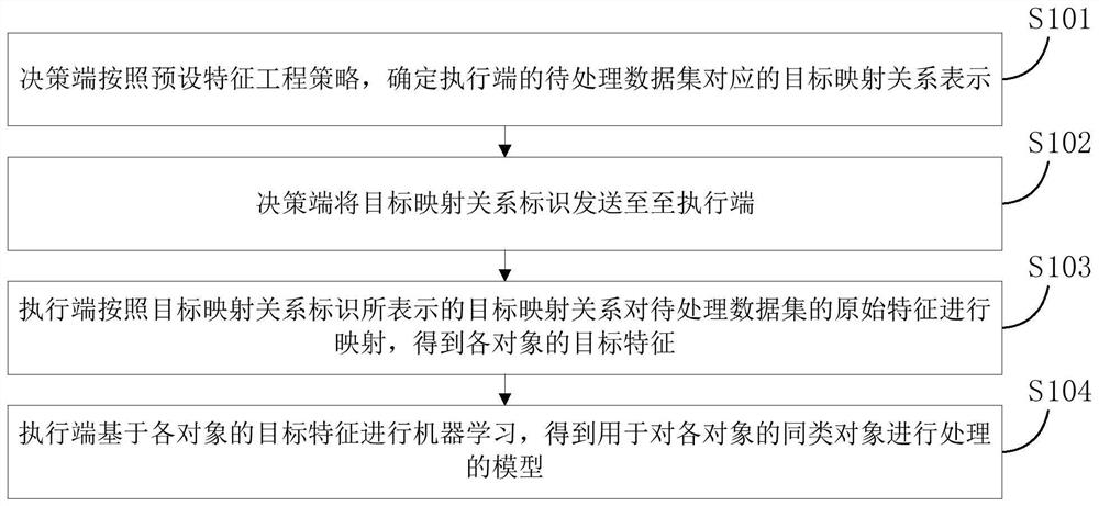 Machine learning method and system