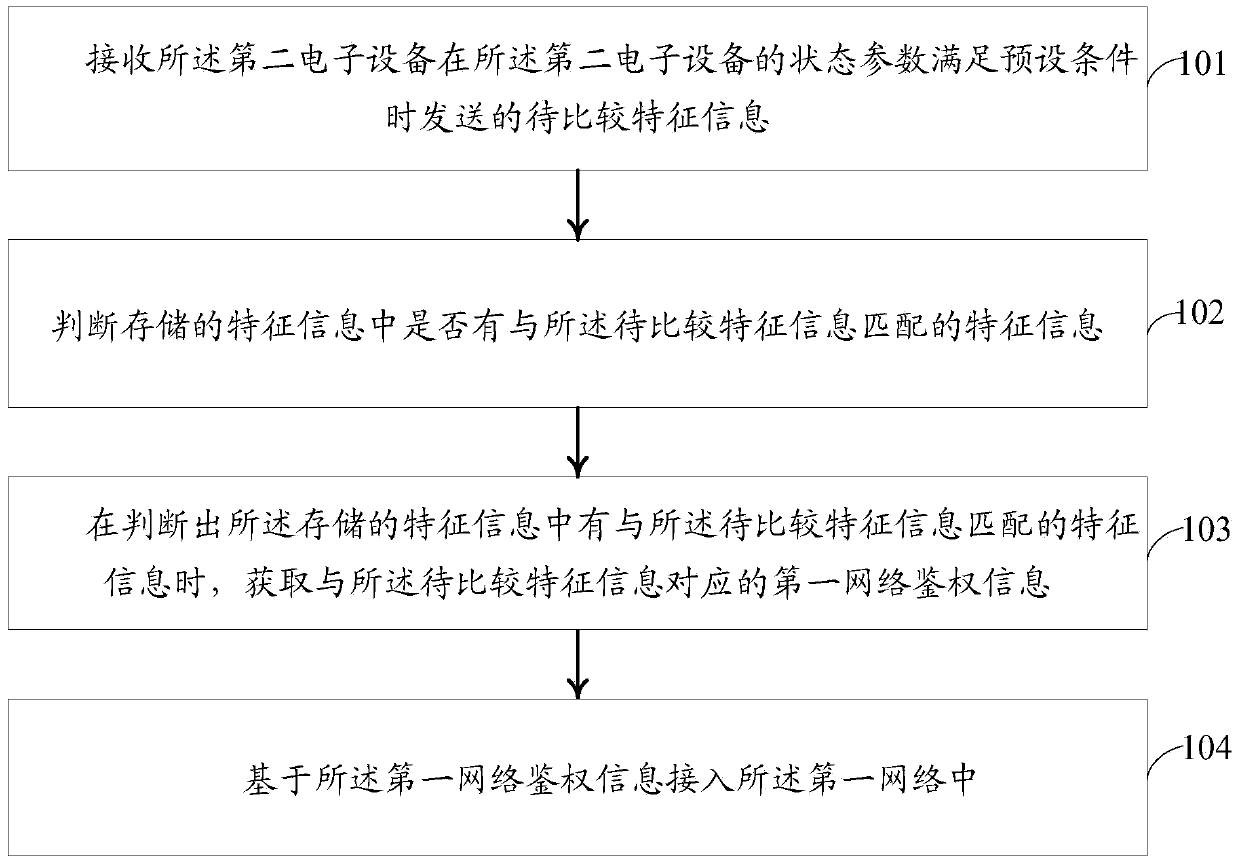 Information processing method and electronic equipment