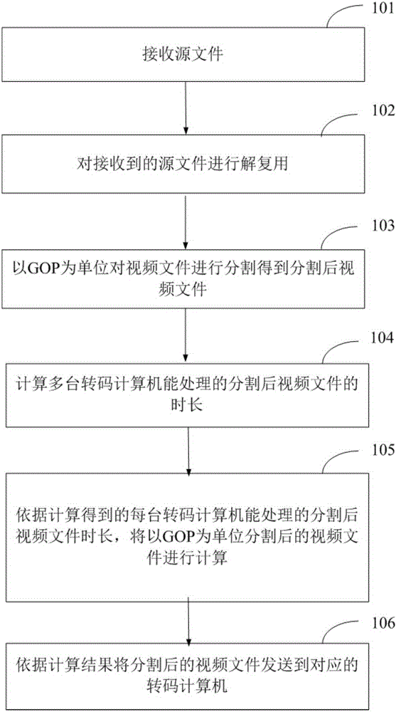 Video file cutting method and distributed transcoding method