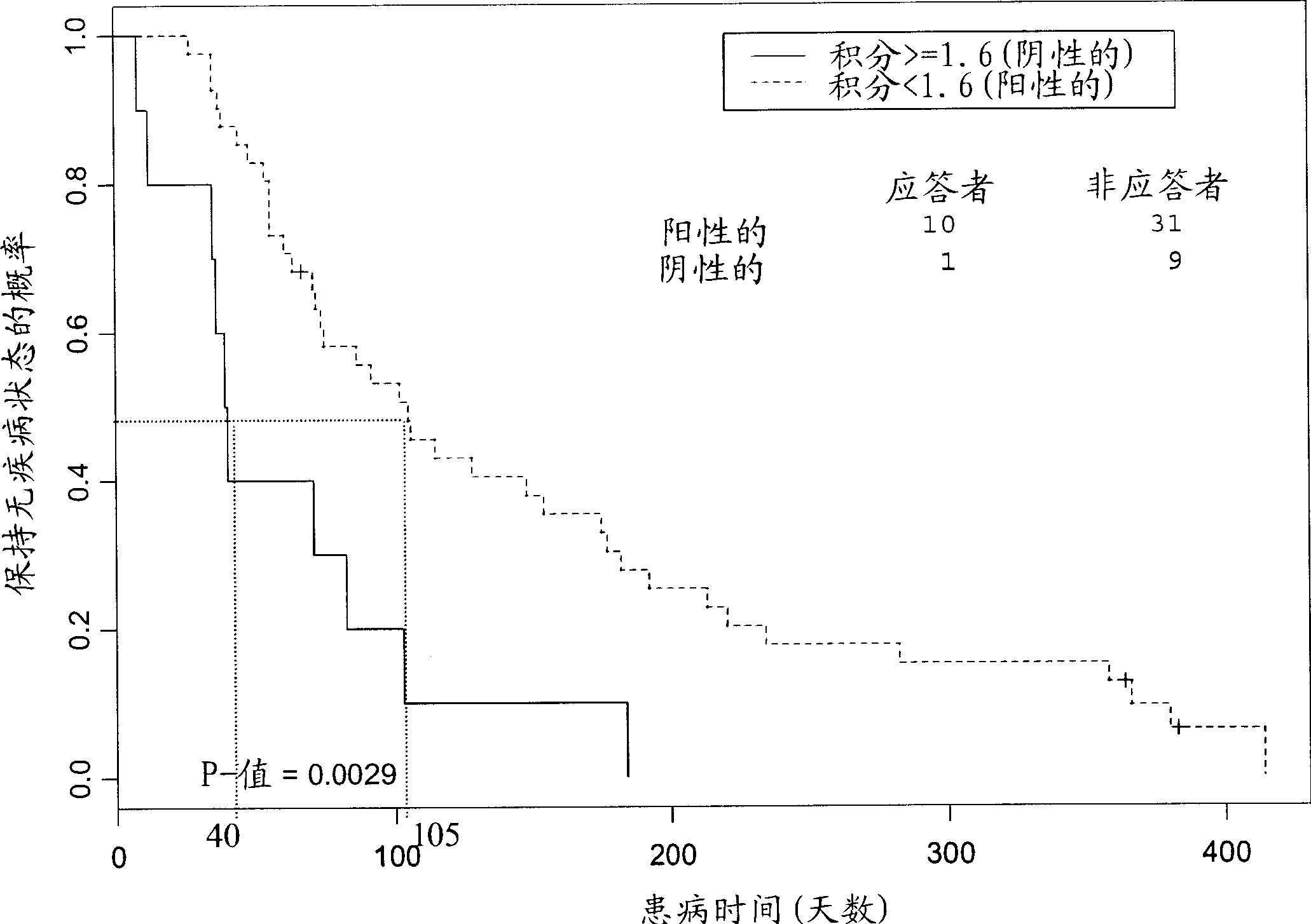 Methods for assessing and treating cancer