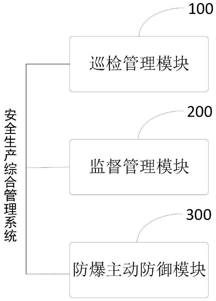 Safety production comprehensive management system