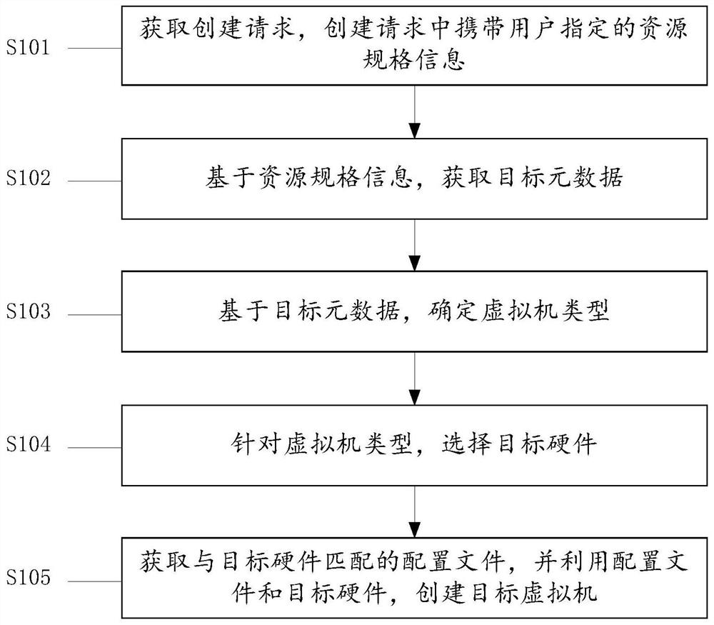 Method and device for creating virtual machine