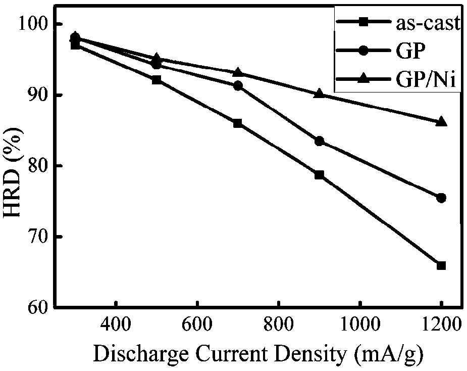 A method for improving electrochemical kinetics of la-mg-ni based alloy electrodes