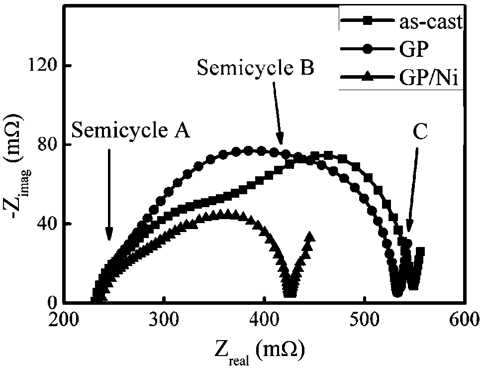 A method for improving electrochemical kinetics of la-mg-ni based alloy electrodes