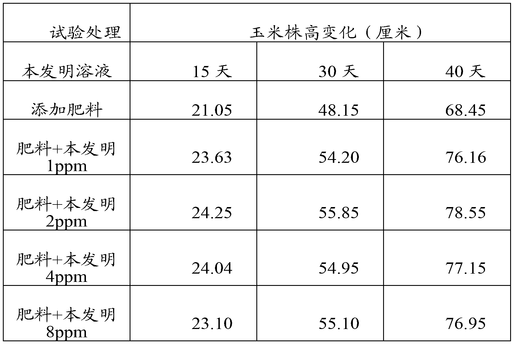 Plant growth regulating agent and preparation method thereof