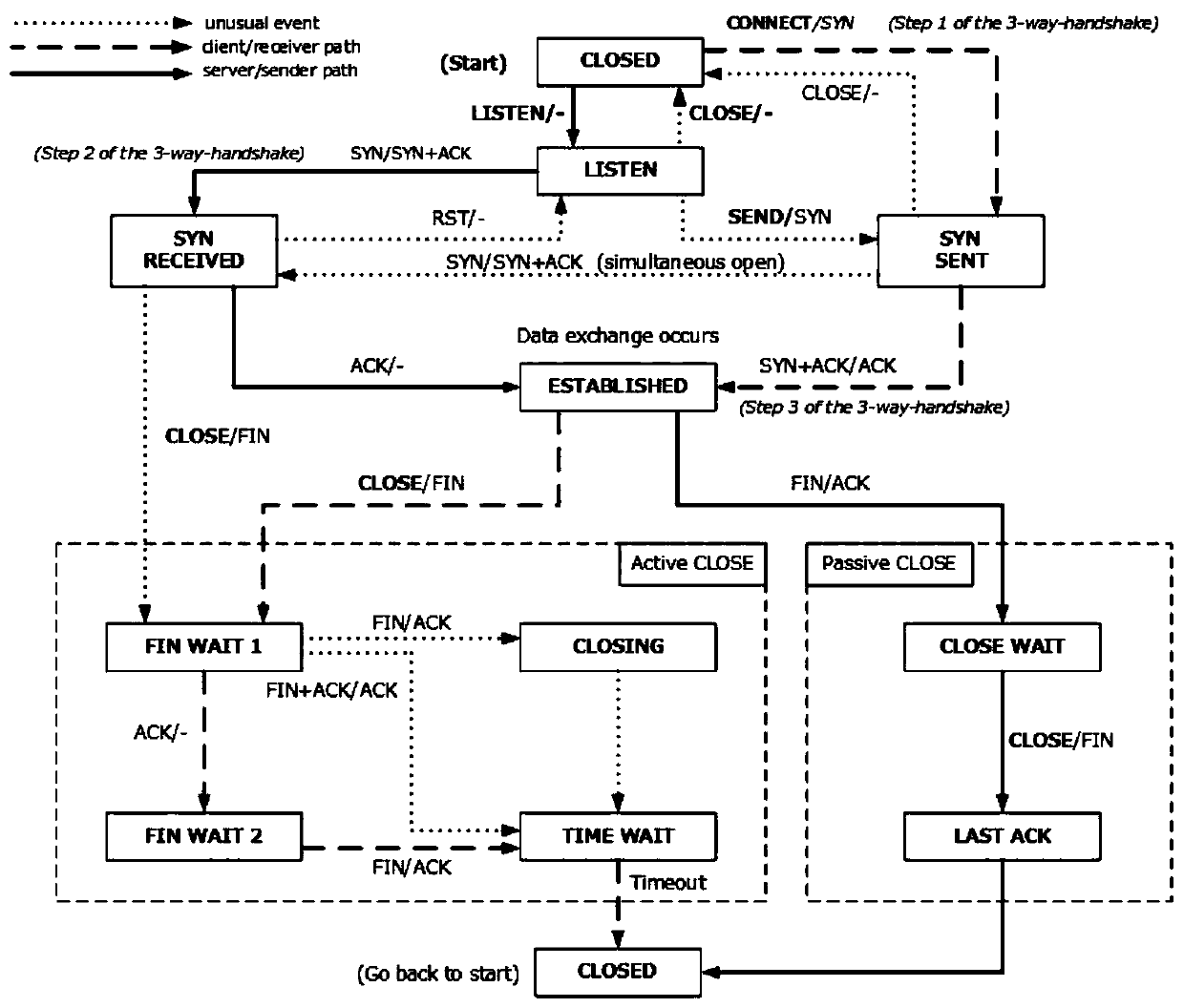 Flow control method based on window prediction