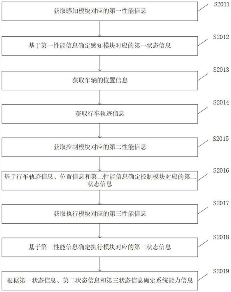 Risk assessment method and device, electronic equipment and storage medium