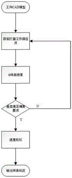 Precise grinding track generation method based on B spline