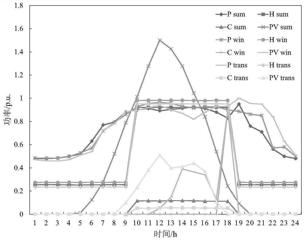 Multi-stage capacity configuration method and system of park comprehensive energy system