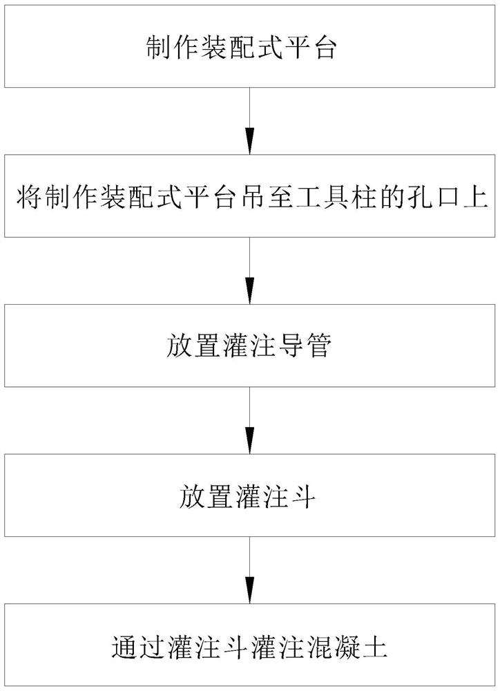 Construction method of foundation pit top-down method steel pipe structure column concrete pouring assembly type platform