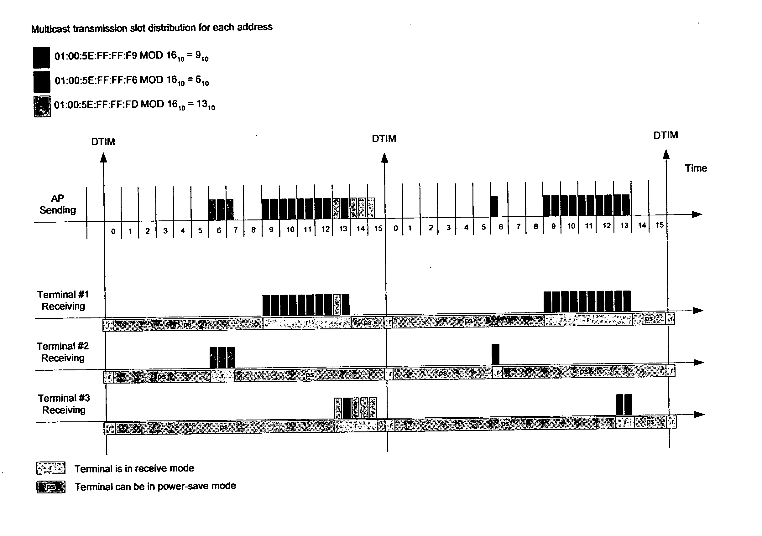 Method and system to enhance energy savings in multicast transmissions in WLAN