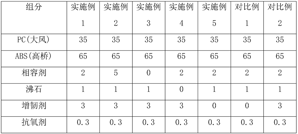 Low odor and high toughness modified PC/ABS material for vehicles and preparation method thereof