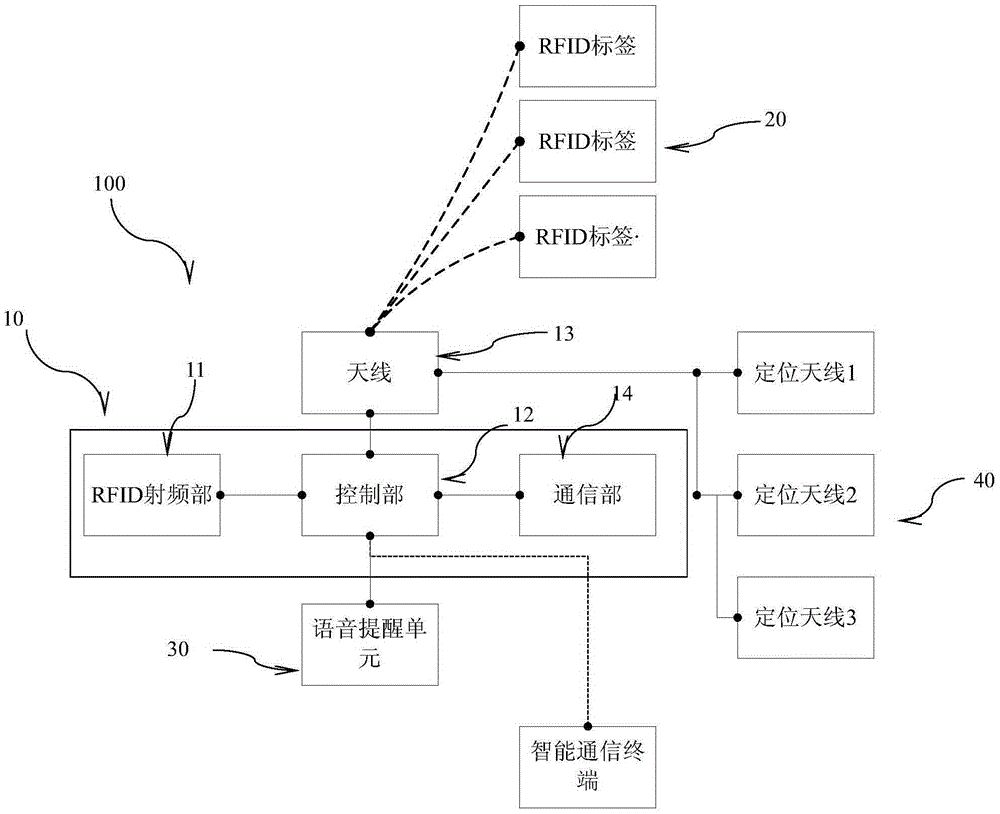 Thing forgetting prevention and intelligent prompting device and method based on electronic labels