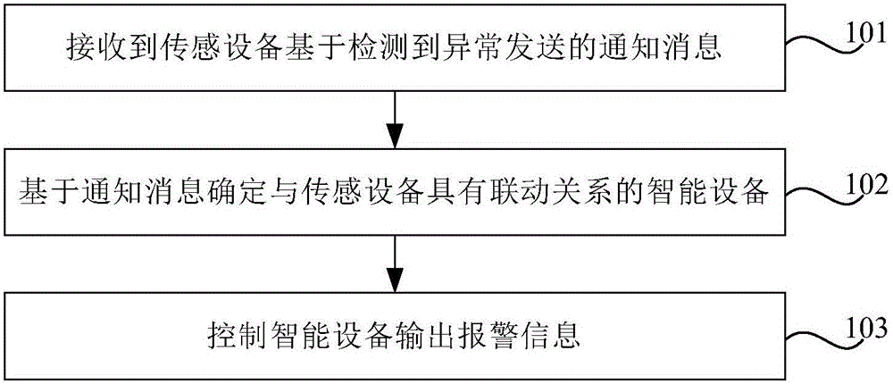 Alarming method and device, control equipment and sensing equipment