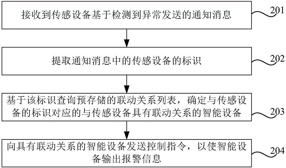 Alarming method and device, control equipment and sensing equipment