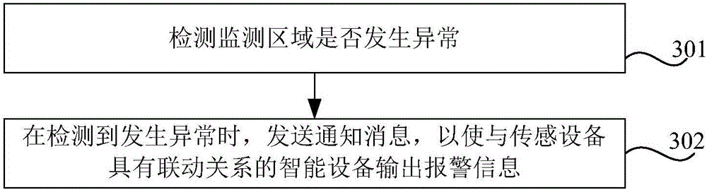 Alarming method and device, control equipment and sensing equipment