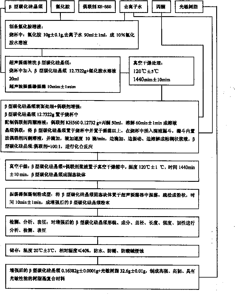 Beta-type silicon carbide whisker reinforcement method