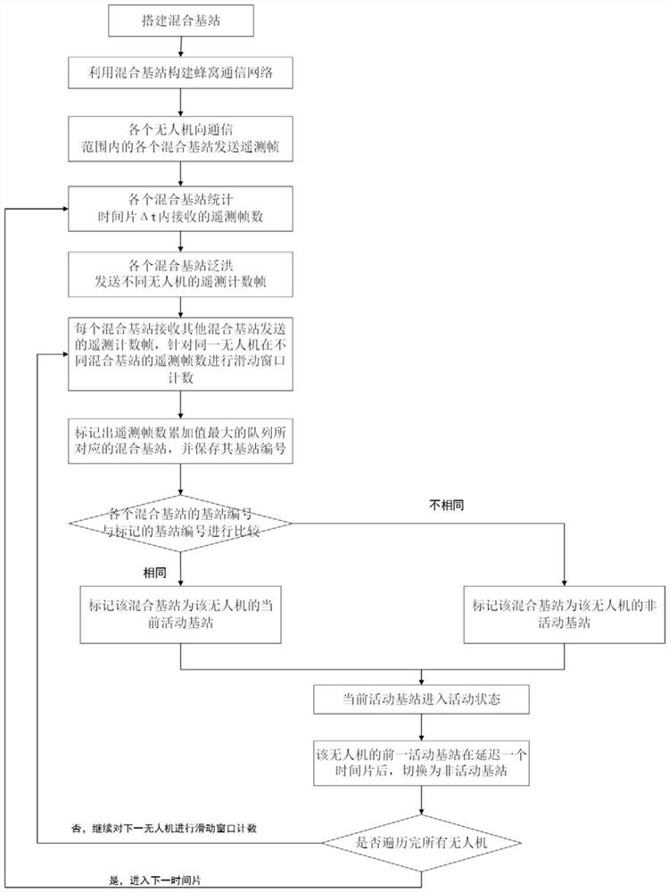 Base station selection method for UAV cellular communication based on distributed sliding window counting