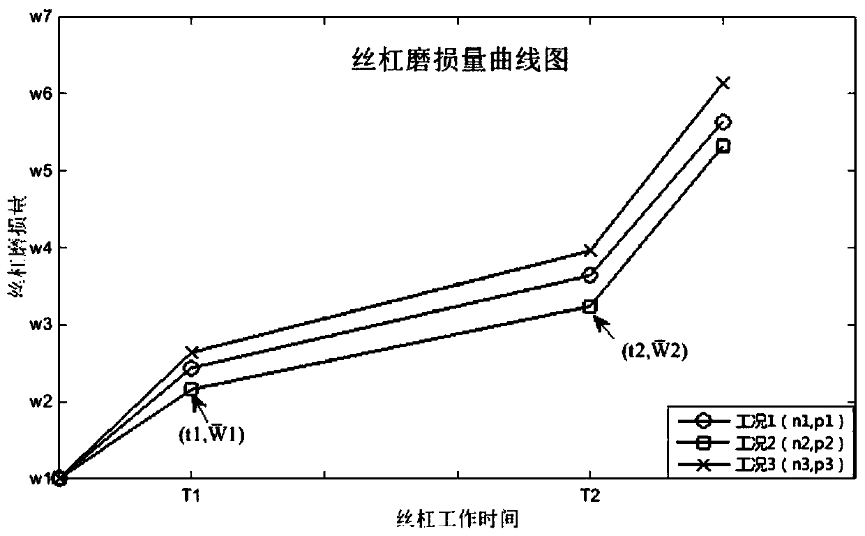 A real-time prediction method for screw wear