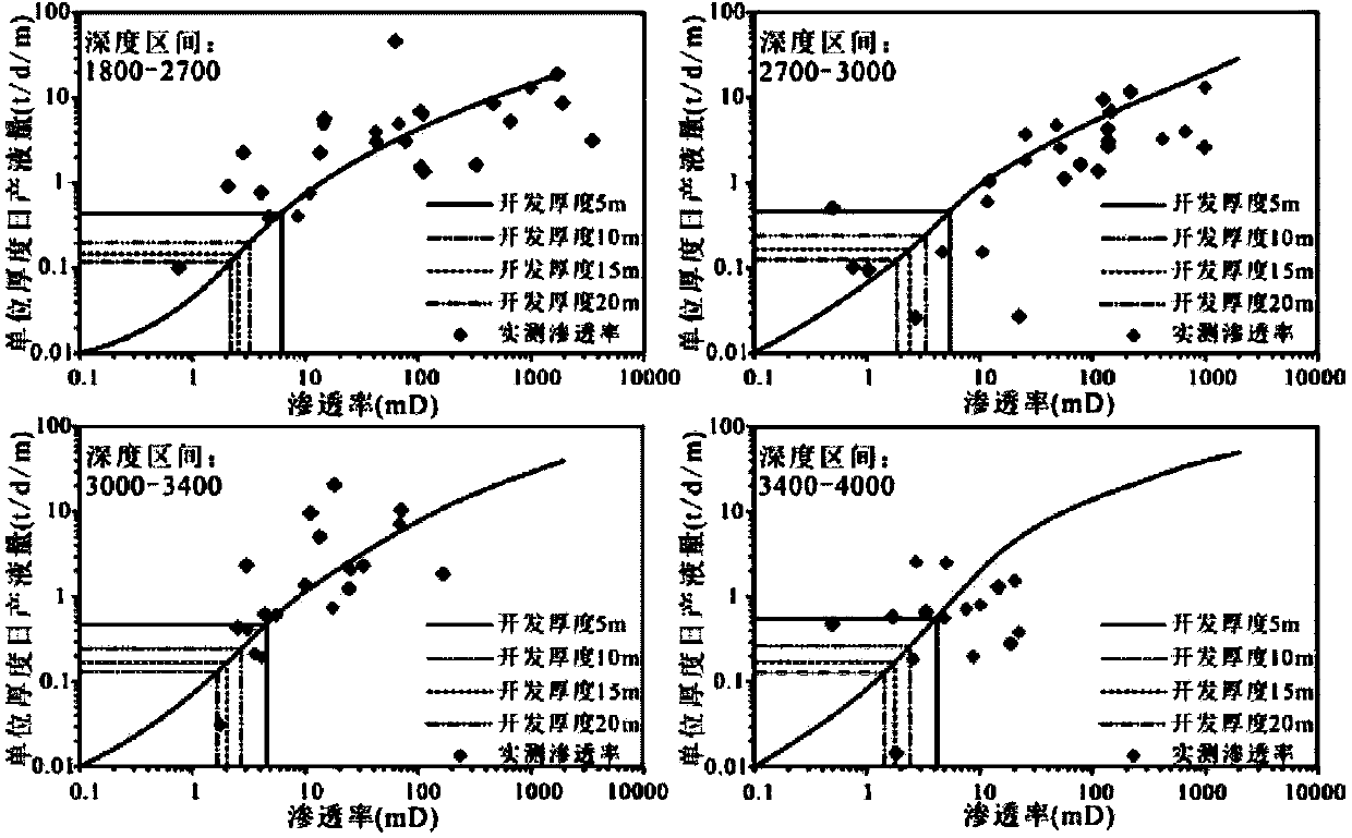 Method for calculating effective exploitation permeability lower limits of low-permeability clastic rock reservoir