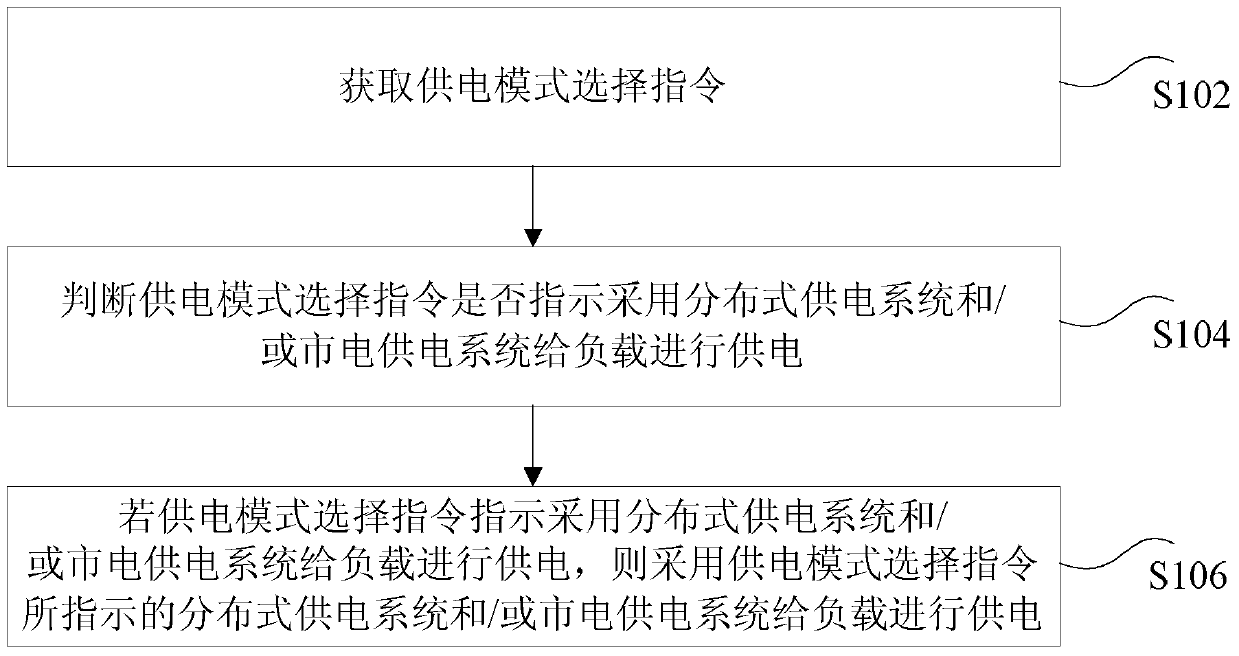 Power supply control method and system